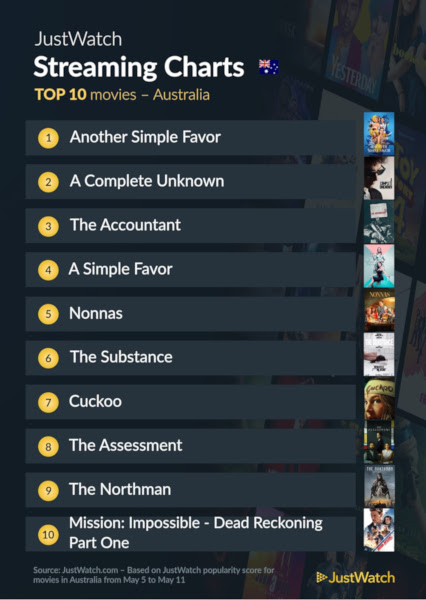 Graphics showing JustWatch: Top 10 Movies For Week Ending 11 May 2025