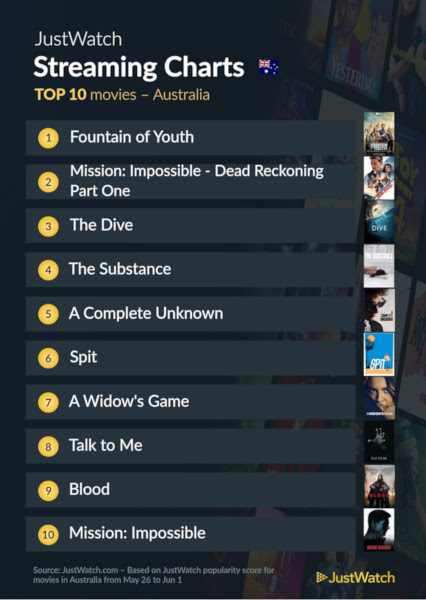 Graphics showing JustWatch: Top 10 Movies For Week Ending 1 June 2025