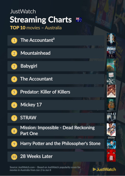 Graphics showing JustWatch: Top 10 Movies For Week Ending 8 June 2025