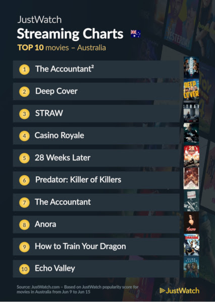 Graphics showing JustWatch: Top 10 Movies For Week Ending 15 June 2025