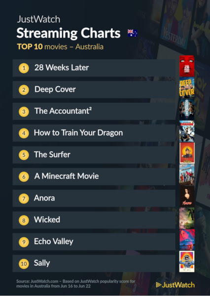 Graphics showing JustWatch: Top 10 Movies For Week Ending 22 June 2025