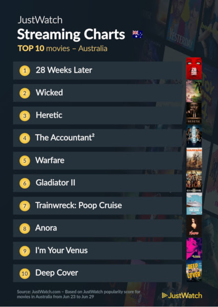 Graphics showing JustWatch: Top 10 Movies For Week Ending 29 June 2025
