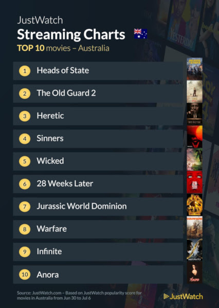 Graphics showing JustWatch: Top 10 Movies For Week Ending 6 July 2025