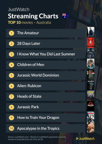 Graphics showing JustWatch: Top 10 Movies For Week Ending 20 July 2025