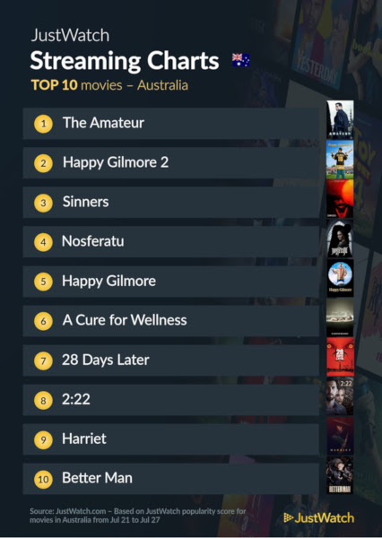Graphics showing JustWatch: Top 10 Movies For Week Ending 27 July 2025