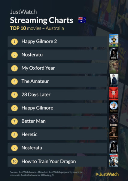 Graphics showing JustWatch: Top 10 Movies For Week Ending 3 August 2025