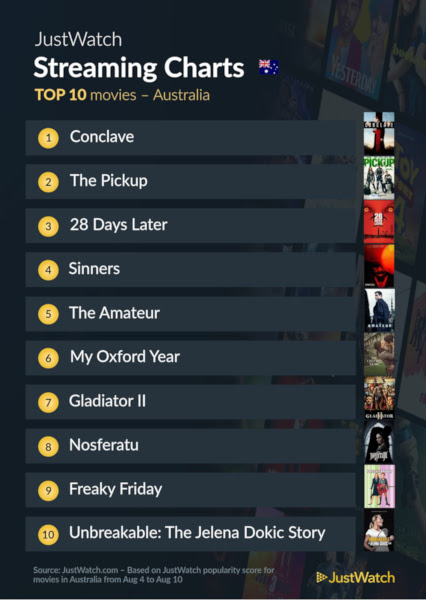 Graphics showing JustWatch: Top 10 Movies For Week Ending 10 August 2025