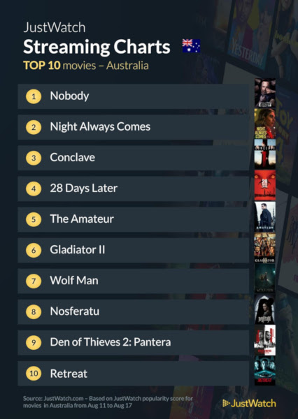 Graphics showing JustWatch: Top 10 Movies For Week Ending 17 August 2025