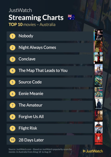 Graphics showing JustWatch: Top 10 Movies For Week Ending 24 August 2025
