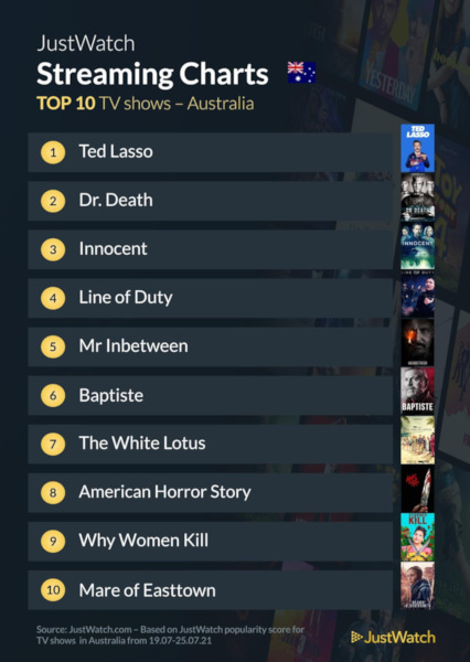 Graphics showing JustWatch: Top 10 TV Series For Week Ending 26 July 2021