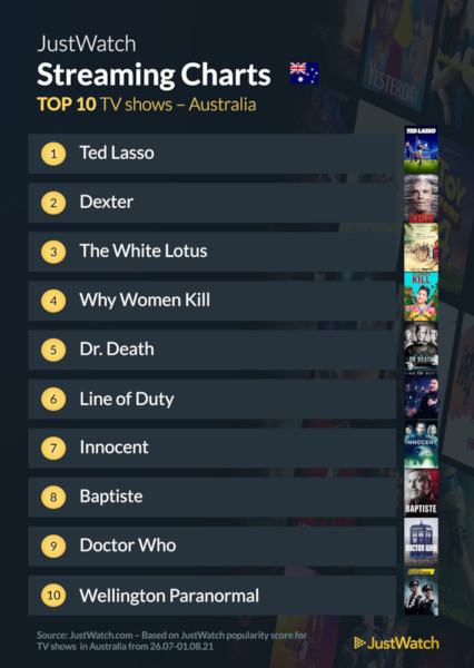 Graphics showing JustWatch: Top 10 TV Series For Week Ending 1 August 2021