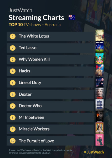 Graphics showing JustWatch: Top 10 TV Series For Week Ending 8 August 2021