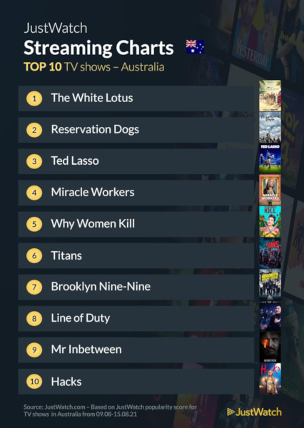 Graphics showing JustWatch: Top 10 TV Series For Week Ending 15 August 2021