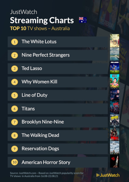 Graphics showing JustWatch: Top 10 TV Series For Week Ending 22 August 2021
