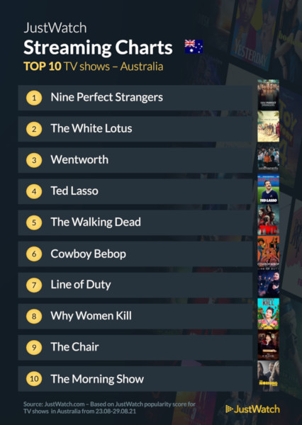 Graphics showing JustWatch: Top 10 TV Series For Week Ending 29 August 2021