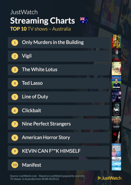 Graphics showing JustWatch: Top 10 TV Series For Week Ending 5 September 2021