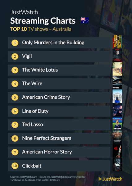 Graphics showing JustWatch: Top 10 TV Series For Week Ending 12 September 2021