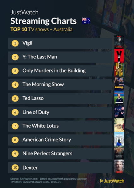 Graphics showing JustWatch: Top 10 TV Series For Week Ending 19 September 2021