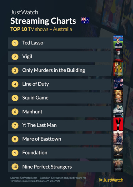 Graphics showing JustWatch: Top 10 TV Series For Week Ending 26 September 2021