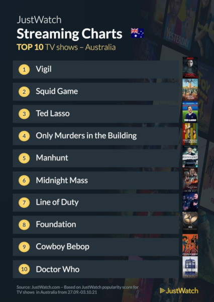 Graphics showing JustWatch: Top 10 TV Series For Week Ending 3 October 2021