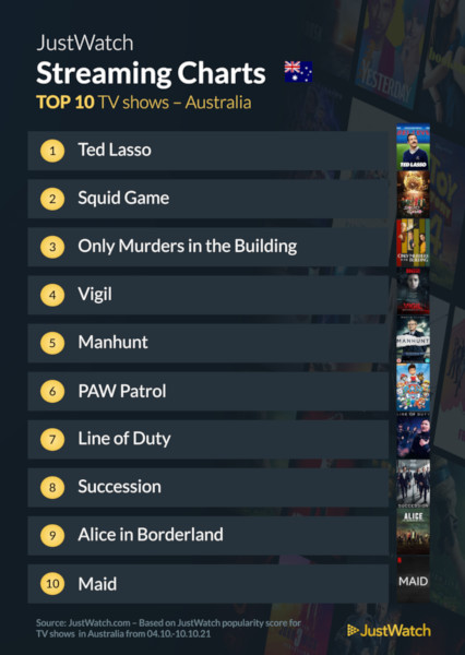 Graphics showing JustWatch: Top 10 TV Series For Week Ending 10 October 2021