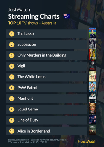 Graphics showing JustWatch: Top 10 TV Series For Week Ending 17 October 2021