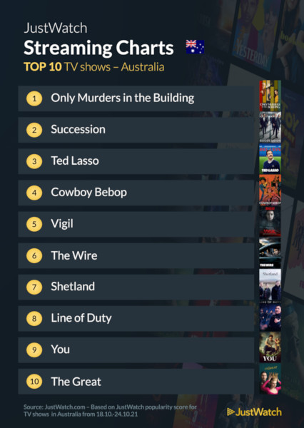 Graphics showing JustWatch: Top 10 TV Series For Week Ending 24 October 2021