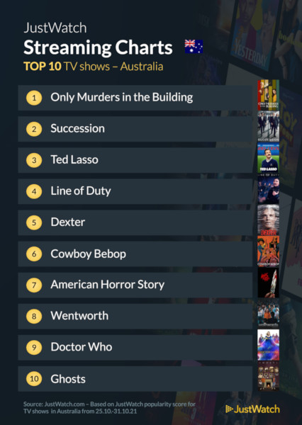 Graphics showing JustWatch: Top 10 TV Series For Week Ending 31 October 2021