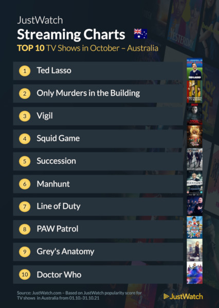 Graphics showing JustWatch: Top 10 TV Series For October 2021