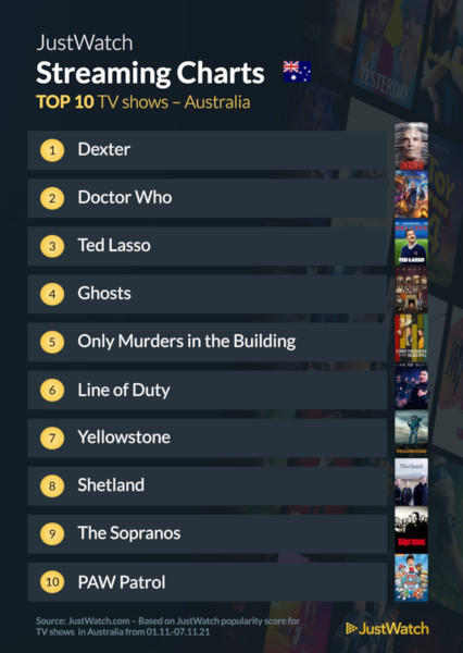 Graphics showing JustWatch: Top 10 TV Series For Week Ending 7 November 2021