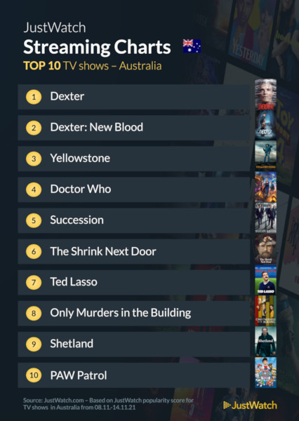 Graphics showing JustWatch: Top 10 TV Series For Week Ending 14 November 2021