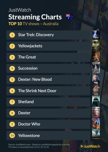 Graphics showing JustWatch: Top 10 TV Series For Week Ending 21 November 2021