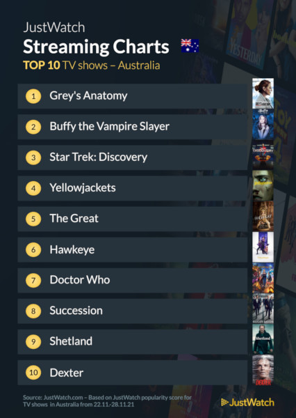 Graphics showing JustWatch: Top 10 TV Series For Week Ending 28 November 2021