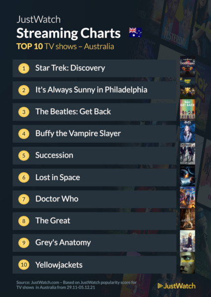 Graphics showing JustWatch: Top 10 TV Series For Week Ending 5 December 2021