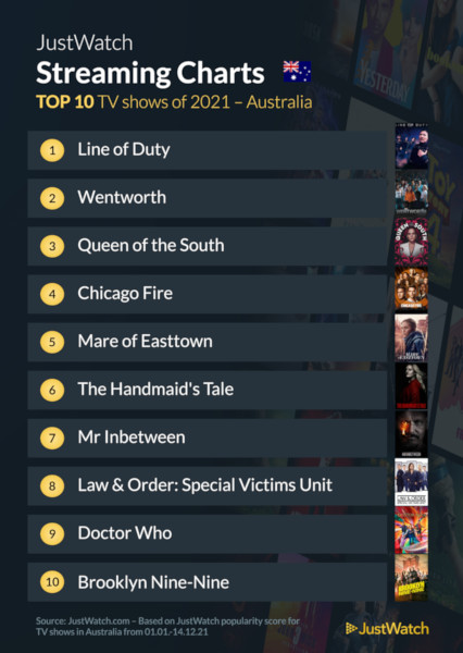 Graphics showing JustWatch: Top 10 Streaming TV Series For 2021