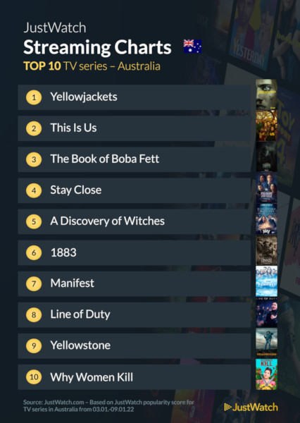 Graphics showing JustWatch: Top 10 TV Series For Week Ending 9 January 2022