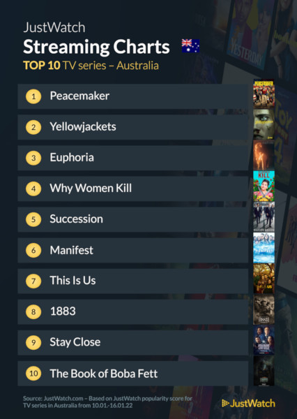 Graphics showing JustWatch: Top 10 TV Series For Week Ending 16 January 2022