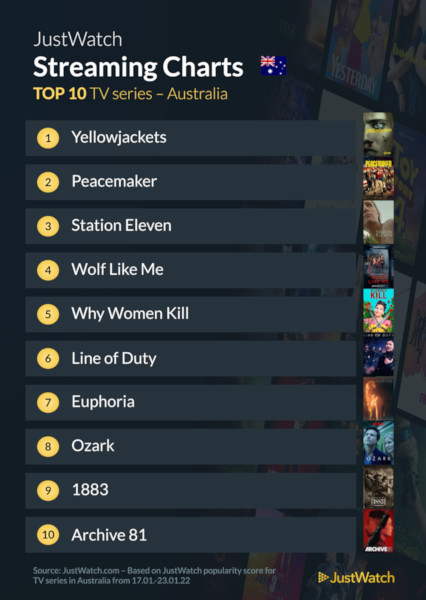 Graphics showing JustWatch: Top 10 TV Series For Week Ending 23 January 2022