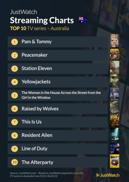 Graphics showing JustWatch: Top 10 TV Series For Week Ending 6 February 2022