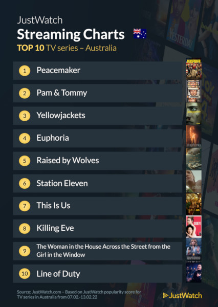 Graphics showing JustWatch: Top 10 TV Series For Week Ending 13 February 2022