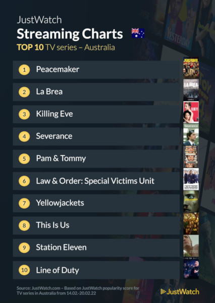 Graphics showing JustWatch: Top 10 TV Series For Week Ending 20 February 2022