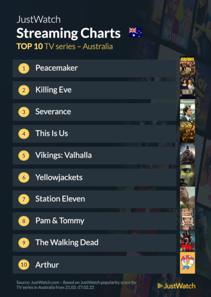 Graphics showing JustWatch: Top 10 TV Series For Week Ending 27 February 2022