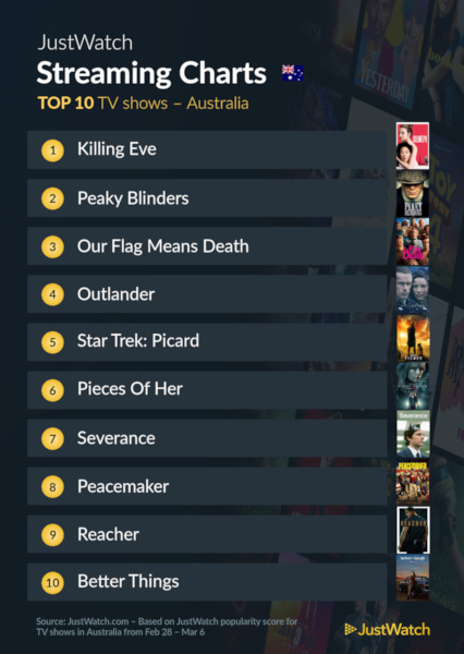 Graphics showing JustWatch: Top 10 TV Series For Week Ending 6 March 2022