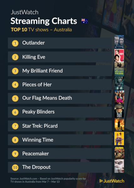 Graphics showing JustWatch: Top 10 TV Series For Week Ending 13 March 2022