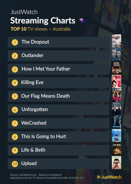 Graphics showing JustWatch: Top 10 TV Series For Week Ending 20 March 2022