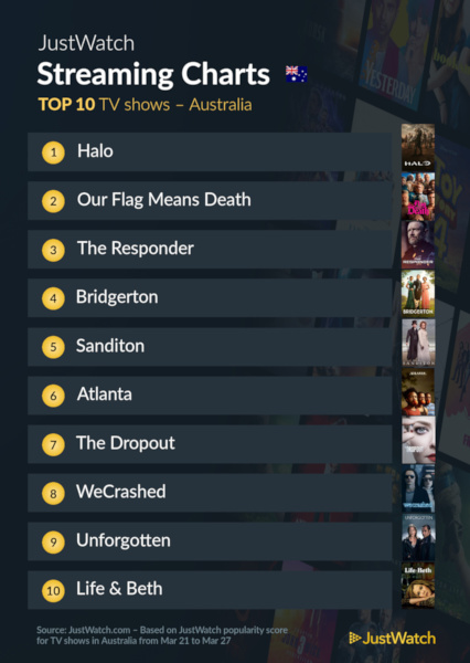 Graphics showing JustWatch: Top 10 TV Series For Week Ending 27 March 2022