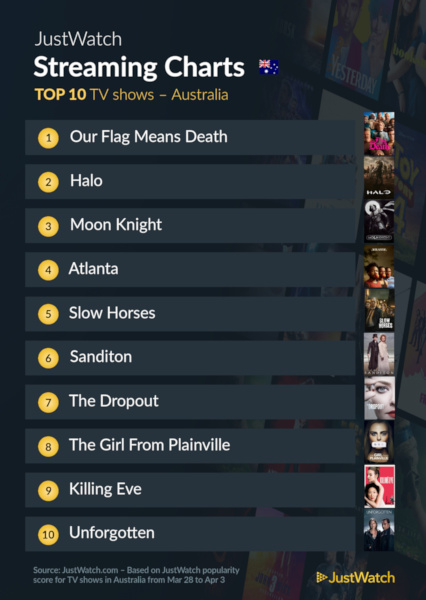 Graphics showing JustWatch: Top 10 TV Series For Week Ending 3 April 2022