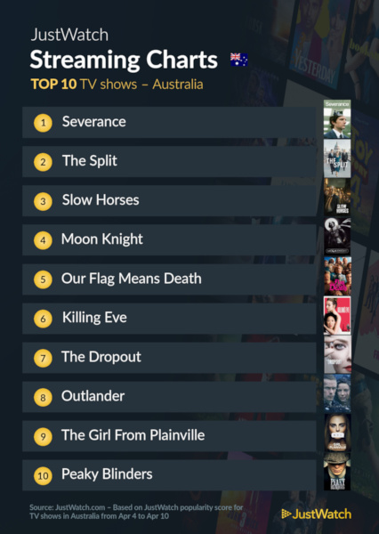 Graphics showing JustWatch: Top 10 TV Series For Week Ending 10 April 2022