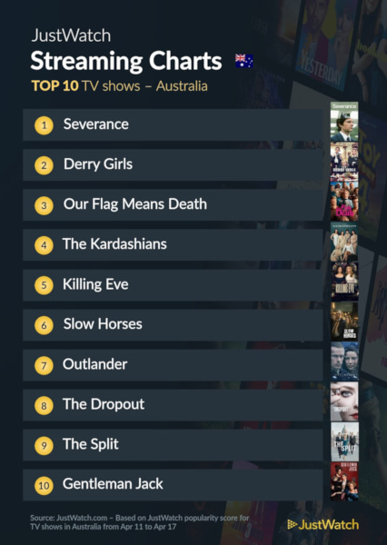 Graphics showing JustWatch: Top 10 TV Series For Week Ending 17 April 2022