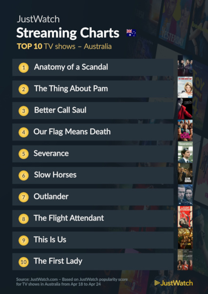 Graphics showing JustWatch: Top 10 TV Series For Week Ending 24 April 2022